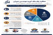 گزارش عمل‌کرد یک‌ساله گروه مهندسی عمران دانشگاه علوم و فنون مازندران