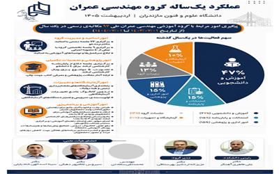 گزارش عمل‌کرد یک‌ساله گروه مهندسی عمران دانشگاه علوم و فنون مازندران